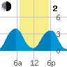 Coopers Creek bridge tide chart for Friday, February 2, 2024