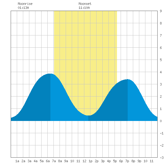 Coopers Creek bridge tide chart for Saturday, February 3, 2024