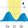 Coopers Creek bridge tide chart for Sunday, February 4, 2024