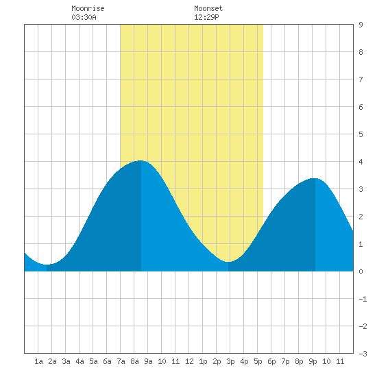 Coopers Creek bridge tide chart for Monday, February 5, 2024