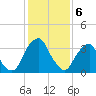 Coopers Creek bridge tide chart for Tuesday, February 6, 2024
