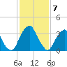 Coopers Creek bridge tide chart for Wednesday, February 7, 2024
