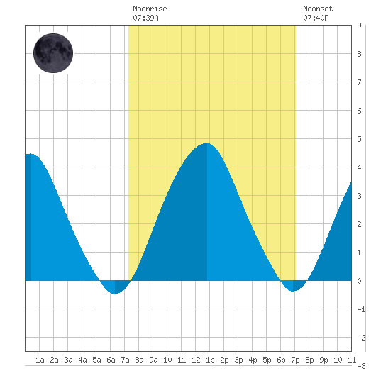 Coopers Creek bridge tide chart for Sunday, March 10, 2024