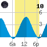 Coopers Creek bridge tide chart for Sunday, March 10, 2024