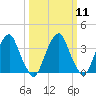 Coopers Creek bridge tide chart for Monday, March 11, 2024