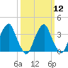 Coopers Creek bridge tide chart for Tuesday, March 12, 2024