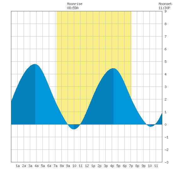 Coopers Creek bridge tide chart for Wednesday, March 13, 2024