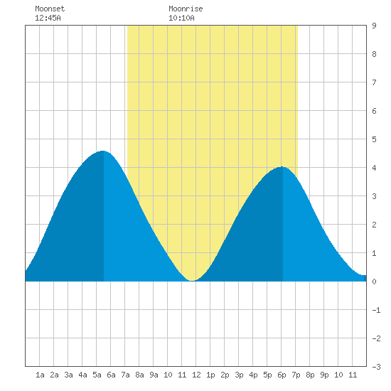 Coopers Creek bridge tide chart for Friday, March 15, 2024