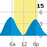 Coopers Creek bridge tide chart for Friday, March 15, 2024