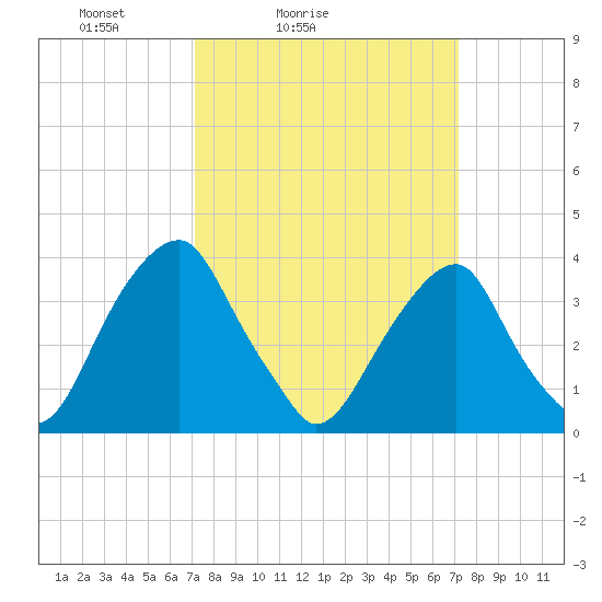 Coopers Creek bridge tide chart for Saturday, March 16, 2024