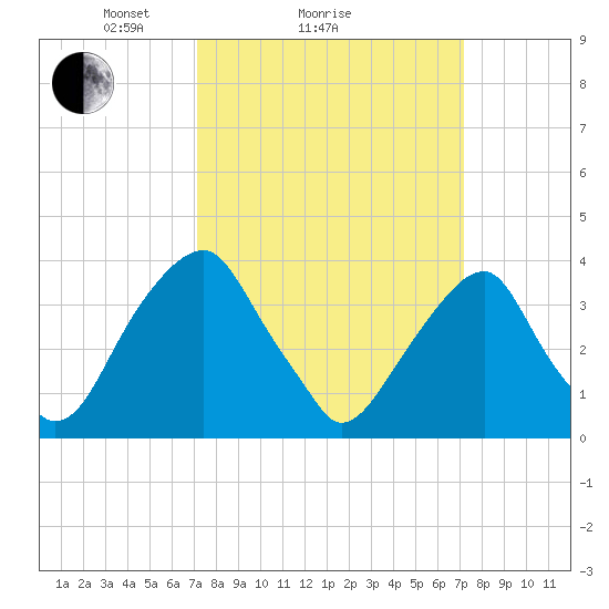 Coopers Creek bridge tide chart for Sunday, March 17, 2024