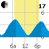 Coopers Creek bridge tide chart for Sunday, March 17, 2024
