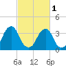 Coopers Creek bridge tide chart for Friday, March 1, 2024