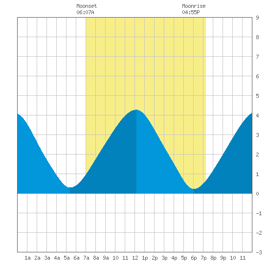 Coopers Creek bridge tide chart for Friday, March 22, 2024