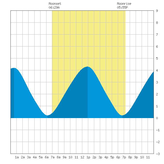 Coopers Creek bridge tide chart for Saturday, March 23, 2024