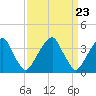 Coopers Creek bridge tide chart for Saturday, March 23, 2024