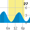 Coopers Creek bridge tide chart for Wednesday, March 27, 2024