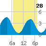 Coopers Creek bridge tide chart for Thursday, March 28, 2024