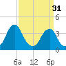 Coopers Creek bridge tide chart for Sunday, March 31, 2024