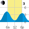Coopers Creek bridge tide chart for Sunday, March 3, 2024