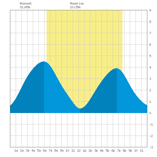 Coopers Creek bridge tide chart for Sunday, April 14, 2024