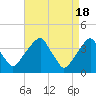 Coopers Creek bridge tide chart for Thursday, April 18, 2024