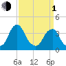 Coopers Creek bridge tide chart for Monday, April 1, 2024