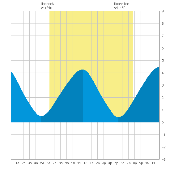 Coopers Creek bridge tide chart for Saturday, April 20, 2024