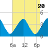 Coopers Creek bridge tide chart for Saturday, April 20, 2024