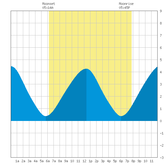 Coopers Creek bridge tide chart for Sunday, April 21, 2024