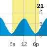 Coopers Creek bridge tide chart for Sunday, April 21, 2024