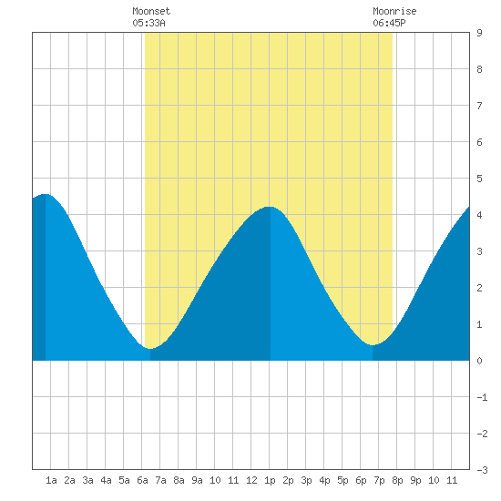 Coopers Creek bridge tide chart for Monday, April 22, 2024