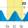 Coopers Creek bridge tide chart for Monday, April 22, 2024