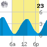 Coopers Creek bridge tide chart for Tuesday, April 23, 2024