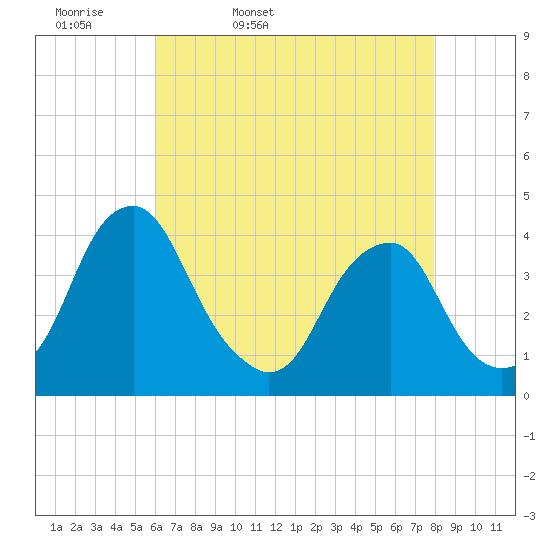 Coopers Creek bridge tide chart for Monday, April 29, 2024