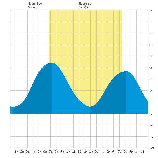 Coopers Creek bridge tide chart for Tuesday, April 2, 2024