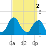 Coopers Creek bridge tide chart for Tuesday, April 2, 2024