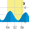 Coopers Creek bridge tide chart for Wednesday, April 3, 2024