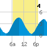 Coopers Creek bridge tide chart for Thursday, April 4, 2024