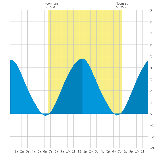 Coopers Creek bridge tide chart for Sunday, April 7, 2024