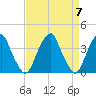 Coopers Creek bridge tide chart for Sunday, April 7, 2024