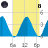 Coopers Creek bridge tide chart for Monday, April 8, 2024