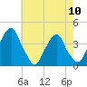 Coopers Creek bridge tide chart for Friday, May 10, 2024