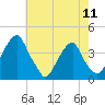 Coopers Creek bridge tide chart for Saturday, May 11, 2024