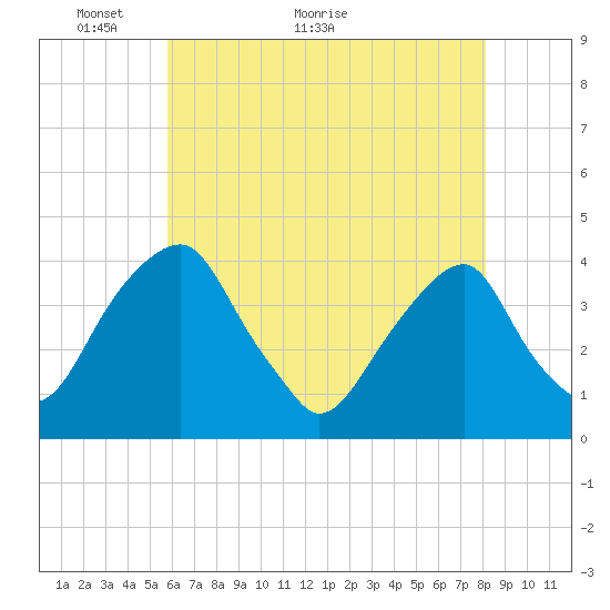 Coopers Creek bridge tide chart for Tuesday, May 14, 2024