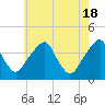 Coopers Creek bridge tide chart for Saturday, May 18, 2024