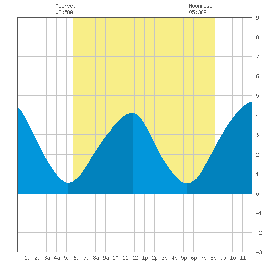 Coopers Creek bridge tide chart for Monday, May 20, 2024