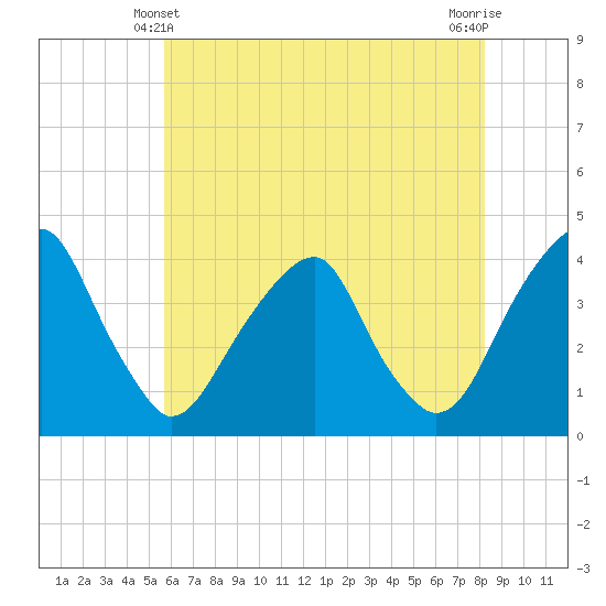 Coopers Creek bridge tide chart for Tuesday, May 21, 2024