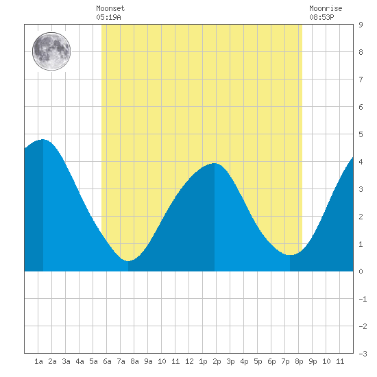 Coopers Creek bridge tide chart for Thursday, May 23, 2024