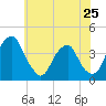 Coopers Creek bridge tide chart for Saturday, May 25, 2024